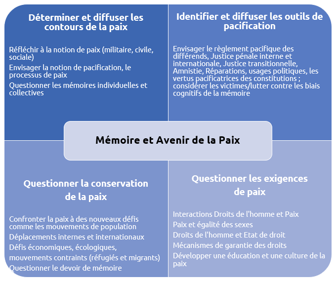 Les axes de la Chaire Normandie pour la Paix