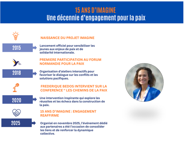 Frise 15 ans d'Imagine