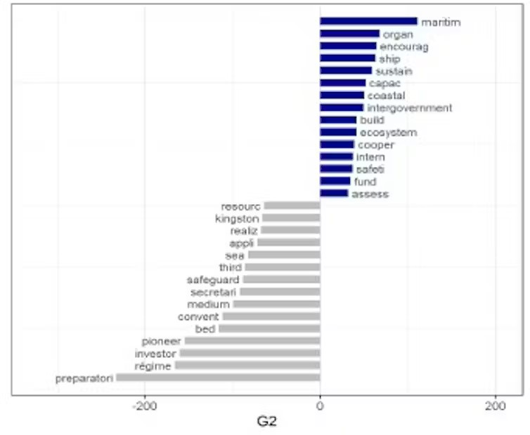 Évolution des termes caractéristiques des résolutions OLOS des années 1984-1995 (gris) vs. 2016-2022 (bleu)